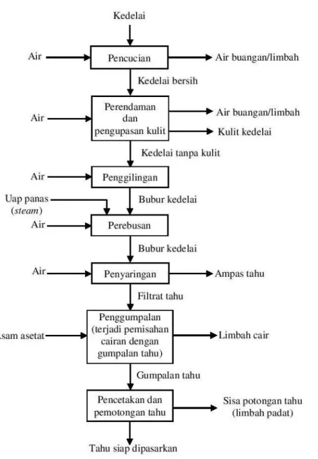 Gambar 1. Proses pembuatan tahu 