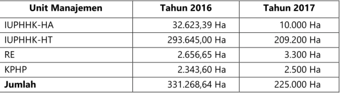 Tabel 4. Realisasi Penanaman Tahun 2016 dan Prognosis Tahun 2017 