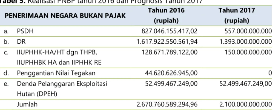 Tabel 5. Realisasi PNBP tahun 2016 dan Prognosis Tahun 2017  PENERIMAAN NEGARA BUKAN PAJAK  Tahun 2016 
