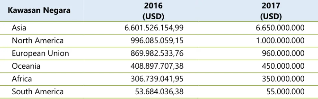 Tabel 7. Realisasi Ekspor berdasarkan Kawasan Tahun 2016 dan Prognosis Tahun  2017   Kawasan Negara  2016  (USD)  2017  (USD)  Asia     6.601.526.154,99  6.650.000.000  North America         996.085.059,15  1.000.000.000  European Union         869.982.533