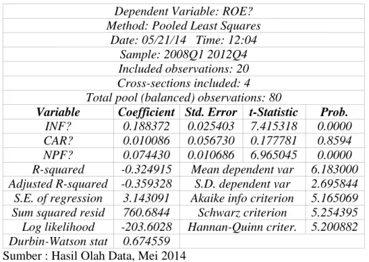 TABEL 3 HASIL ESTIMASI DENGAN MODEL COMMON EFFECT  Dependent Variable: ROE? 