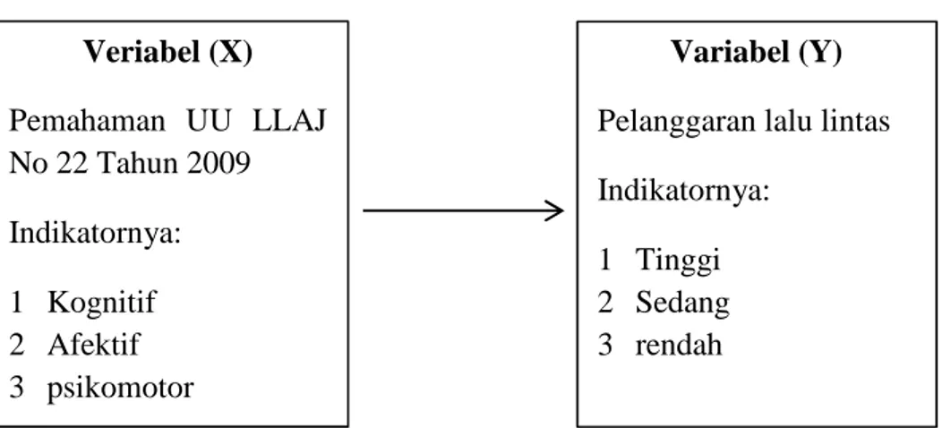 Gambar 1. Kerangka PikirVeriabel (X)Pemahaman  UU  LLAJNo 22 Tahun 2009Indikatornya:1 Kognitif2 Afektif3 psikomotor Variabel (Y) Pelanggaran lalu lintasIndikatornya: