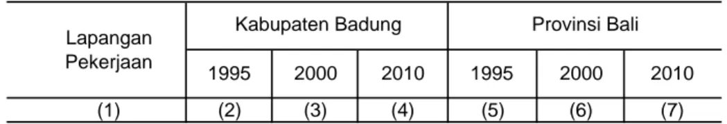Tabel : 3.1.9 Persentase Tenaga Kerja Menurut Lapangan Pekerjaan di Kabupaten Badung dan Provinsi Bali