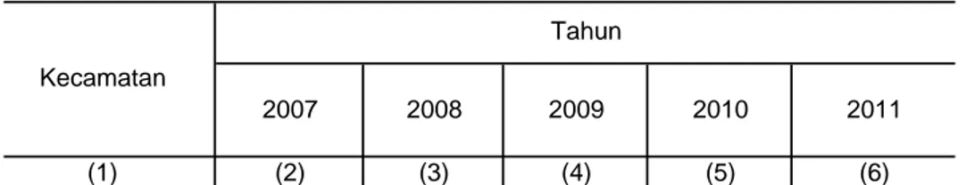 Tabel : 1.6 Jumlah Alih Fungsi Lahan Sawah di Kabupaten Badung Dirinci per Kecamatan Tahun 2007- 2011 (Dalam Hektar)