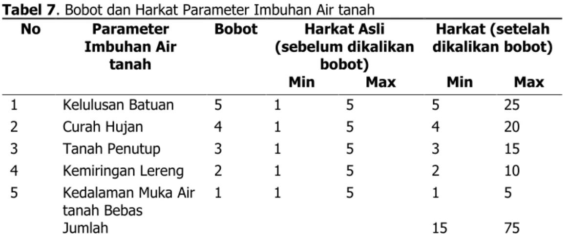 Tabel 7. Bobot dan Harkat Parameter Imbuhan Air tanah   No  Parameter 