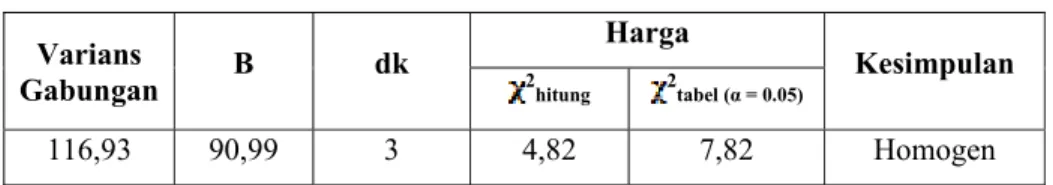Tabel 5. Rangkuman Hasil Perhitungan Uji Homogenitas  Varians  Gabungan  B  dk  Harga  Kesimpulan 2hitung2tabel (α = 0.05) 116,93  90,99  3  4,82  7,82  Homogen 