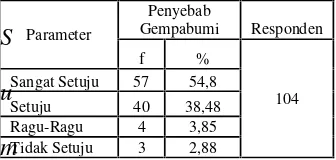 Tabel 3Hasil PerhitunganParameter Penyebab Gempabumi