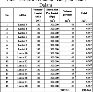 Tabel 20.Total BiayaPekerjaan Dinding Bata Ringan Lantai 3 s/d Lantai18