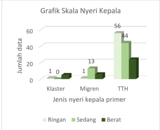 Gambar 11. Grafik perbandingan parameter skala nyeri  kepala 