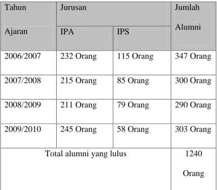 Tabel 1.1  Jumlah alumni yang lulus dari tahun 2006/2007 - 2009/20010  Tahun 