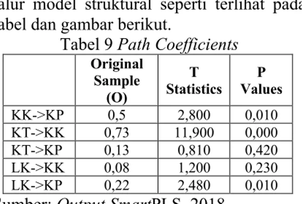 Tabel 9 Path Coefficients 