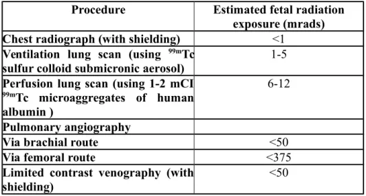 Table   2.2   Estimated   Doses   Of   Absorbed   Fetal   Radiation   From Procedures   Used   To   Diagnose   Maternal   Venous Thromboembolism
