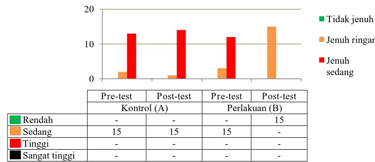Gambar 2. Hasil  pre-test dan post-test pengukuran tingkat kejenuhan pada kelompok A (kontrol) dan kelompok B (perlakuan) 