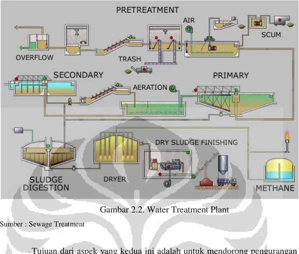Gambar 2.2. Water Treatment Plant 