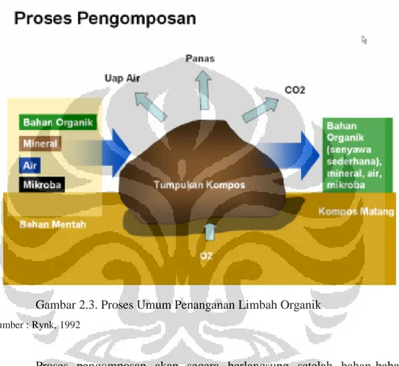 Gambar 2.3. Proses Umum Penanganan Limbah Organik 