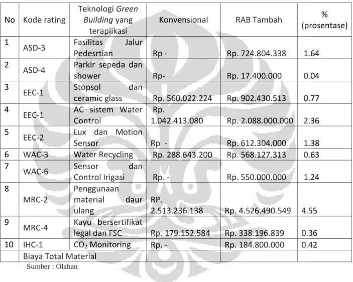 Tabel 2.4. Data Proyek Green Building di Subang  No  Kode rating 