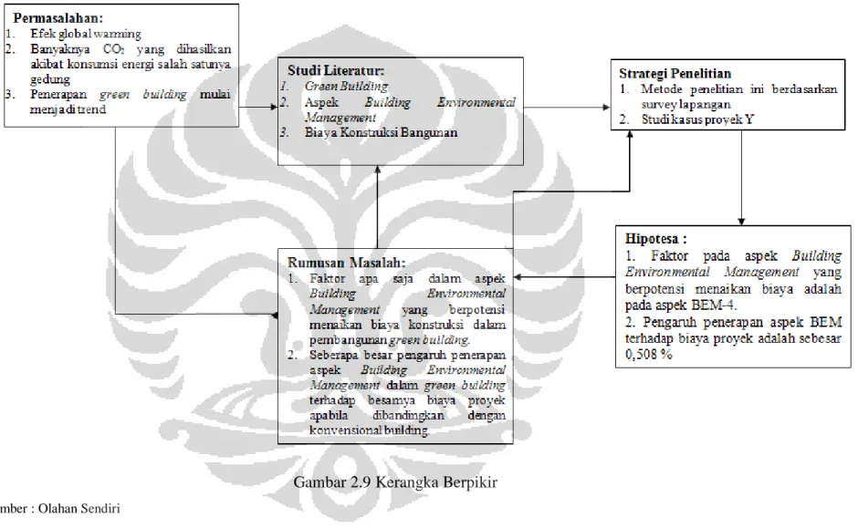 Gambar 2.9 Kerangka Berpikir 