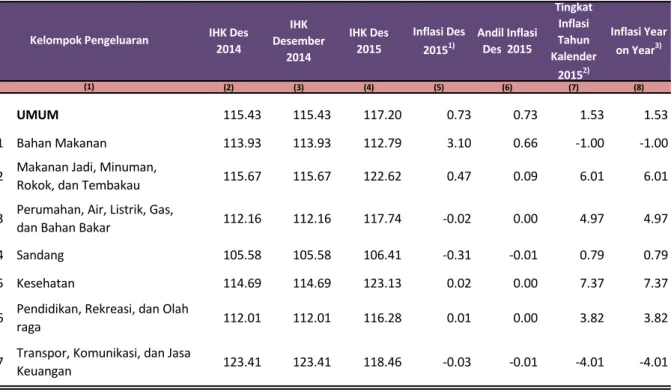 Tabel  1.  IHK  dan  Tingkat Inflasi  Kabupaten  Tulungagung  Desember  2015,  Tahun  Kalender  2015,  dan  Tahun  ke  Tahun  Menurut  Kelompok  Pengeluaran  (2012=100) 