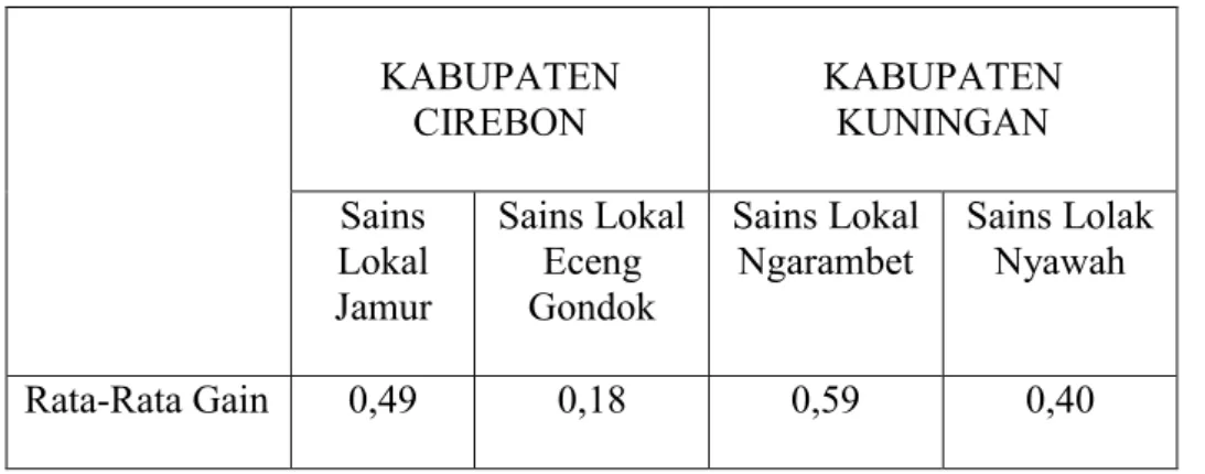Tabel 2. Perbedaan  Rata-rata peningkatan hasil belajar siswa pada masing- masing-masing sains lokal di Kabupaten Cirebon dan Kabupaten Kuningan 