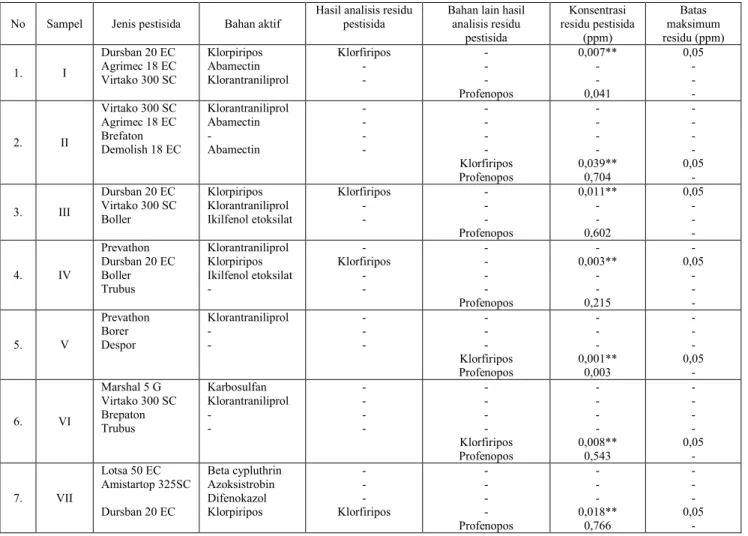 Tabel 2.  Hasil Analisis Residu Pestisida pada Tanaman Bawang Merah
