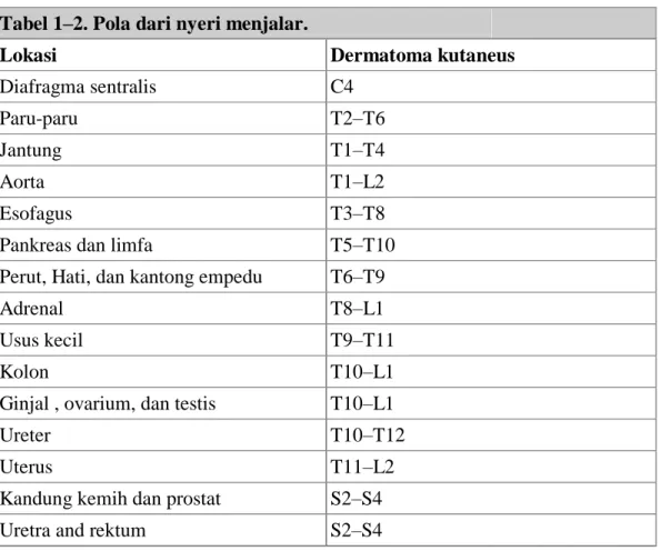 Tabel 1-2 Pola dari nyeri menjalar.  