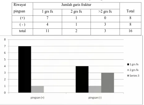 Tabel 4. Distribusi Jumlah Garis Fraktur Menurut Riwayat Pingsan 