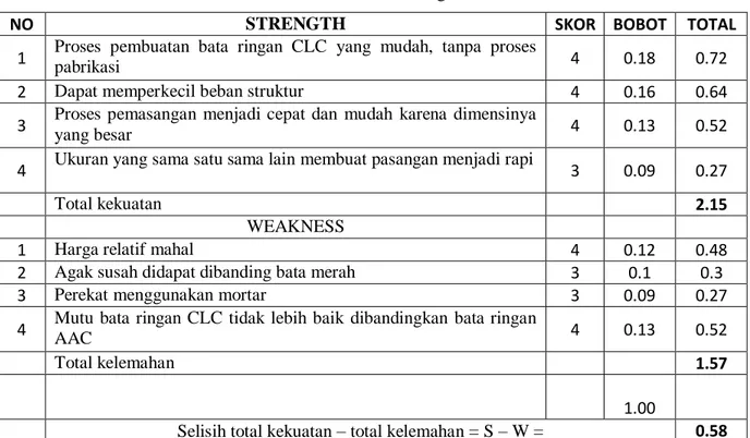 Tabel 12. Faktor-faktor Strategi internal 