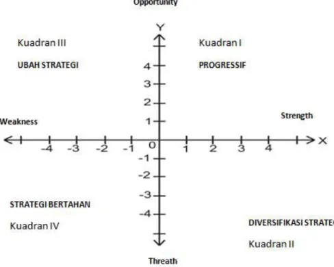 Gambar 1.  Kuadran Hubungan SWOT 