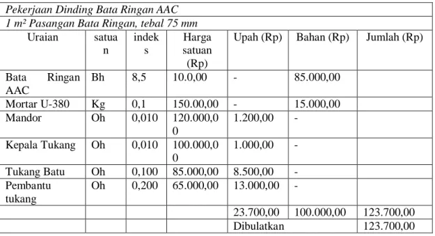 Tabel 4 Analisa Harga Satuan Pekerjaan Dinding Bata Ringan CLC  Pekerjaan Dinding Bata Ringan AAC 