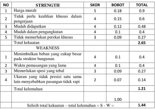 Tabel 6. Faktor-faktor Stategi internal 