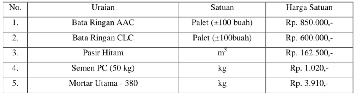 Table 1. Daftar Harga Satuan Bahan 