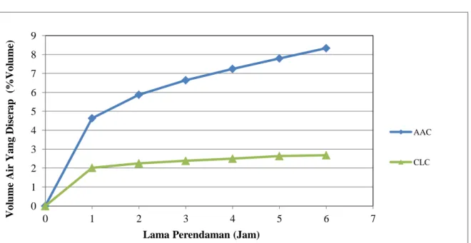 Gambar 4. Hasil Absorpsi Selama 28 hari 