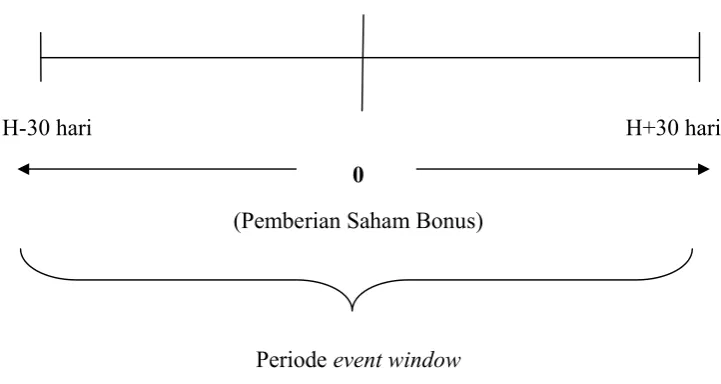 Gambar 3. Periode event window penelitian 