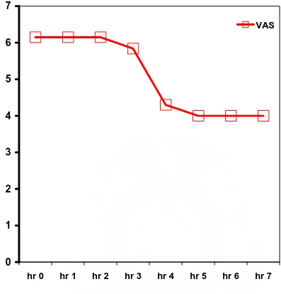 Gambar 1, Perubahan intensitas nyeri (VAS) menurut waktu sebelum dan sesudah pemberian topikal Sukralfat pada peristoma,  