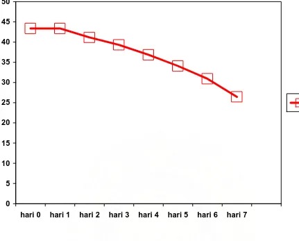 Gambar 2., Perubahan  ukuran hiperemis menurut waktu sebelum dan sesudah pemberian topikal Sukralfat pada peristoma,  