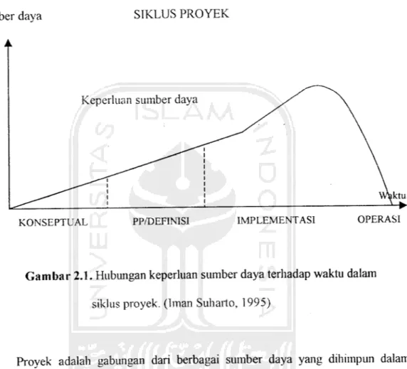 Gambar 2.1. Hubungan keperluan sumber daya terhadap waktu dalam siklus proyek. (Iman Suharto, 1995)