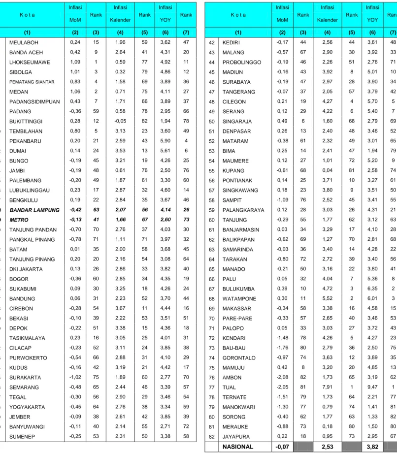 Tabel 9. Urutan Inflasi 82 Kota, Agustus 2017 (2012=100) 