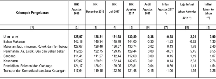 Tabel 1. Laju Inflasi Gabungan Agustus 2017, Tahun Kalender, dan   Year on Year menurut Kelompok Pengeluaran (2012=100) 