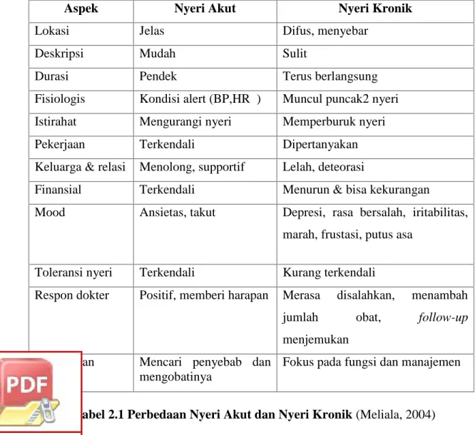 Tabel 2.1 Perbedaan Nyeri Akut dan Nyeri Kronik (Meliala, 2004)