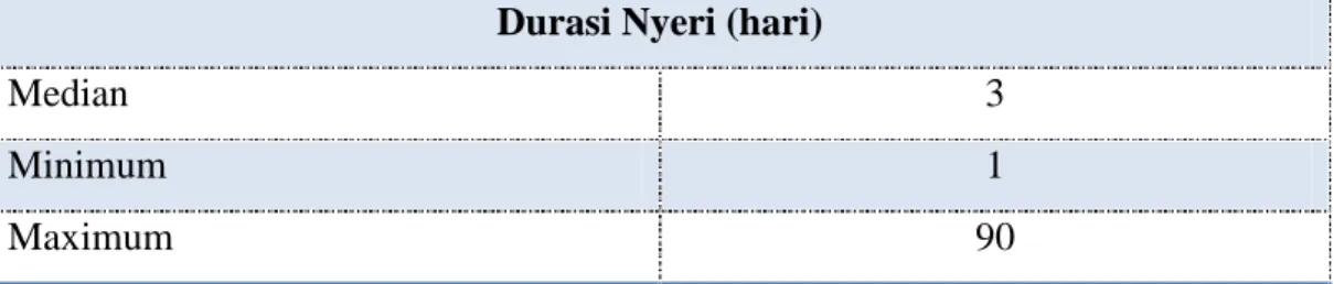 Tabel 5.3 Median dari Durasi Nyeri Pasien Rawat Jalan dengan Keluhan Nyeri di Puskesmas Batua Kota Makassar pada Bulan Februari 2017