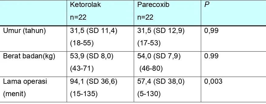 Tabel 4.1. Data deskriptif  umur, berat badan, dan lamanya operasi pada penelitian perbandingan efek analgesia parecoxib dan ketorolak sebagai preemptif analgesia pada anestesi umum 