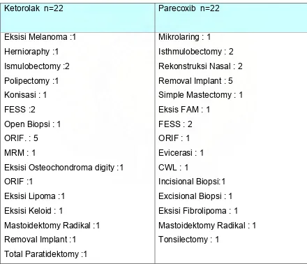 Tabel 4.5. Jenis-jenis pembedahan pada penelitian perbandingan efek analgesia 