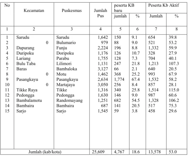 Tabel 3. Jumlah Peserta KB Baru dan KB Aktif Menurut Kecamatan dan Puskesmas Kabupaten/Kota Mamuju Utara Tahun 2015.