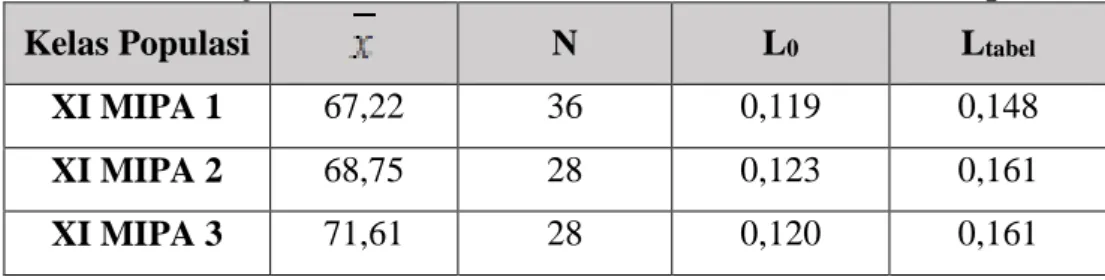 Tabel 3.2. Hasil Uji Normalitas Data Nilai UH IPA Siswa Kelas Populasi 