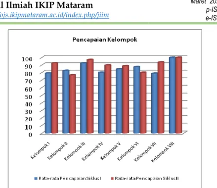 Gambar 3. Pencapaian rata-rata kelompok tiap siklus 