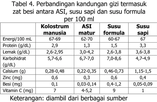 Tabel 4. Perbandingan kandungan gizi termasuk  zat besi antara ASI, susu sapi dan susu formula 
