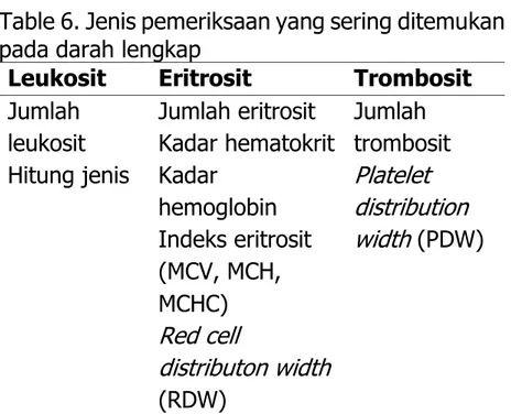 Table 6. Jenis pemeriksaan yang sering ditemukan  pada darah lengkap 