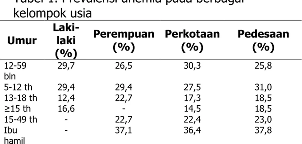 Tabel 1. Prevalensi anemia pada berbagai  kelompok usia   Umur  Laki-laki  (%)  Perempuan (%)  Perkotaan (%)  Pedesaan (%)  12-59  bln  29,7  26,5  30,3  25,8  5-12 th  29,4  29,4  27,5  31,0  13-18 th  12,4  22,7  17,3  18,5  ≥15 th  16,6  -  14,5  18,5  