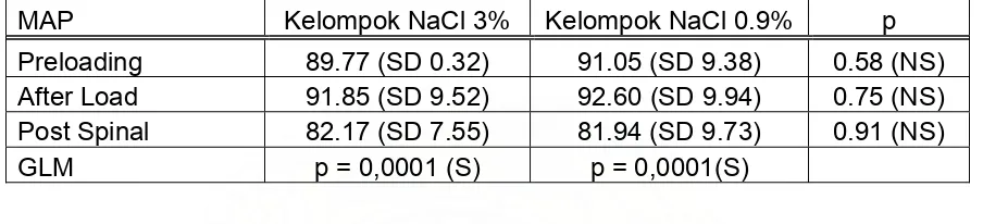 Tabel 4.41 MAP sebelum preloading, setelah 30 menit preloading, dan 