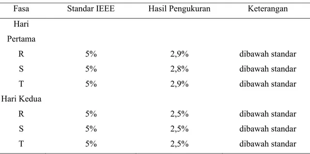 Tabel 1. Perbandingan hasil pengukuran THD tegangan dengan IEEE selama 2 hari  Fasa  Standar IEEE  Hasil Pengukuran  Keterangan  Hari  Pertama  R  5%  2,9%  dibawah standar  S  5%  2,8%  dibawah standar  T  5%  2,9%  dibawah standar  Hari Kedua  R  5%  2,5